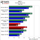 Illustration for article titled ATI Radeon HD 5570 Review and Benchmarks: Reasonable Gaming, DX11 Performance For $80?